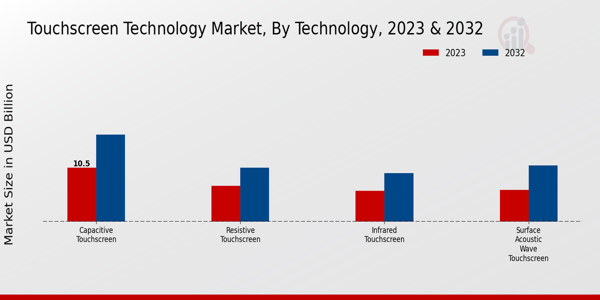 Touchscreen Technology Market Technology Insights  