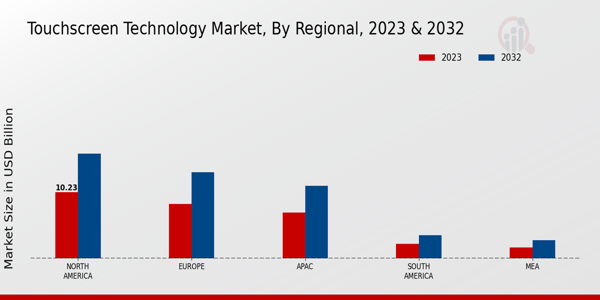 Touchscreen Technology Market Regional Insights  