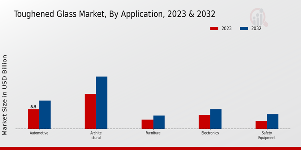 Toughened Glass Market Application Insights