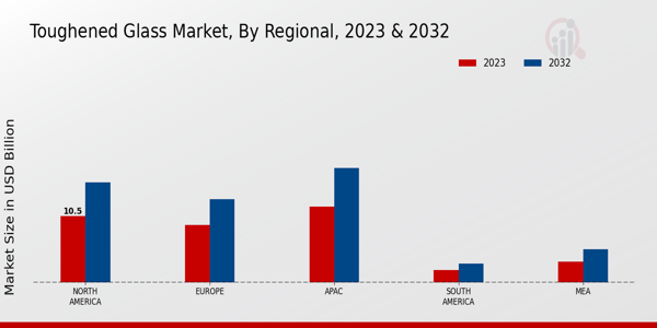 Toughened Glass Market Regional Insights