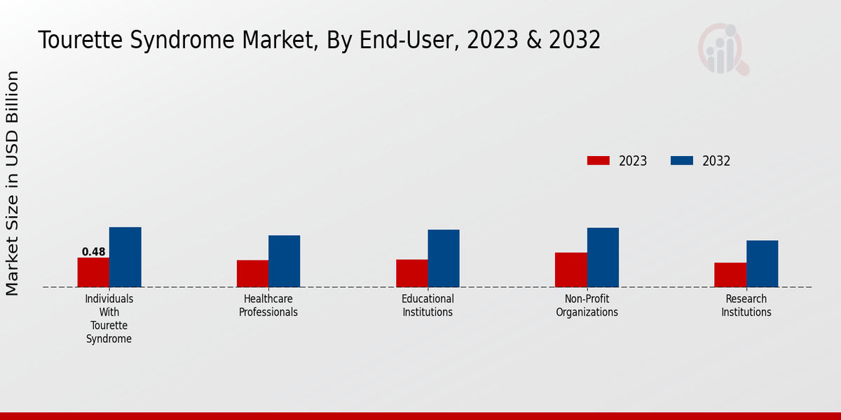 Tourette Syndrome Market End-User Insights