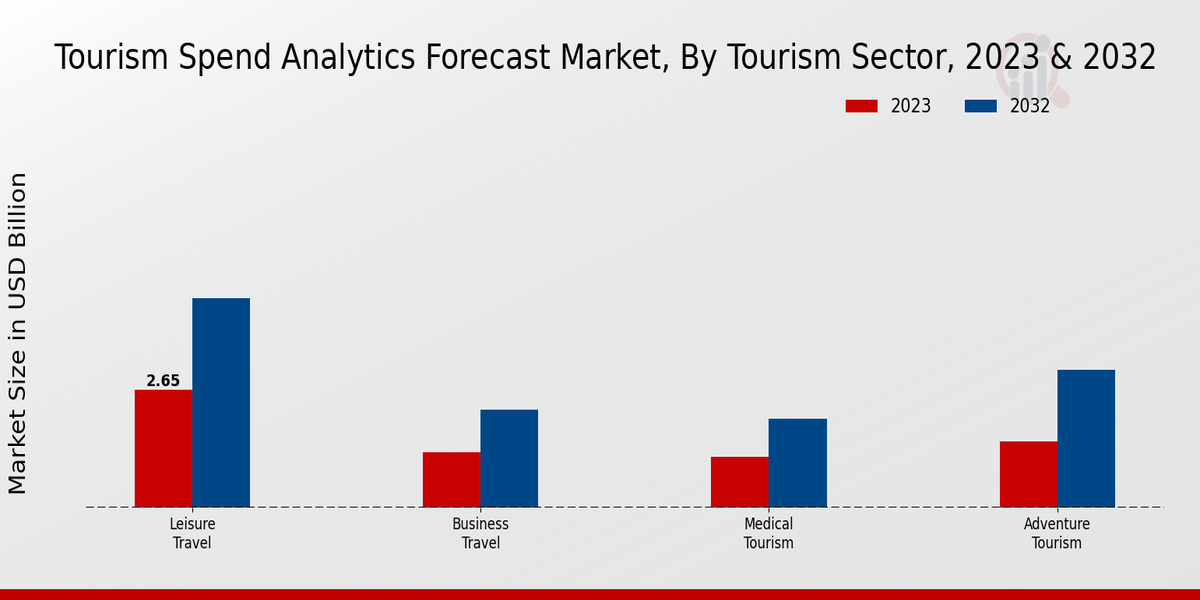 Tourism Spend Analytics Forecast Market Tourism Sector Insights