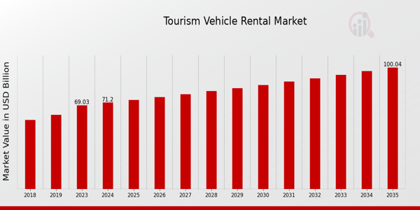 Global Tourism Vehicle Rental Market Overview