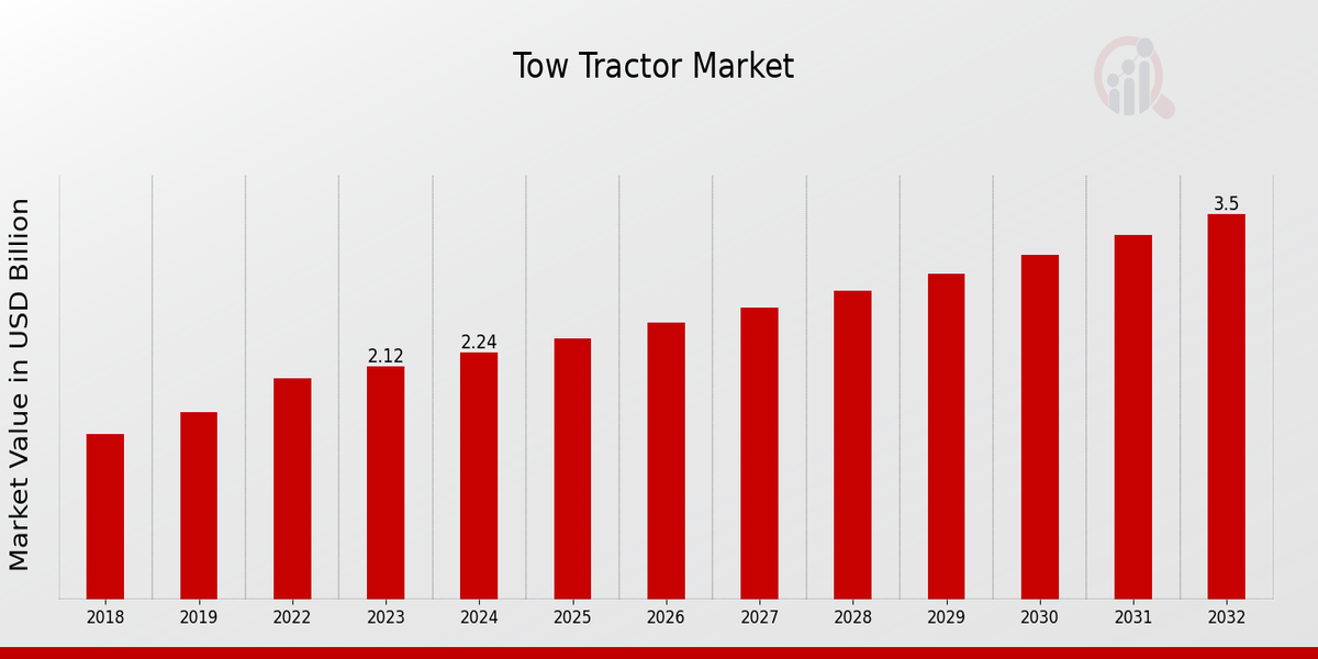 Tow Tractor Market Overview