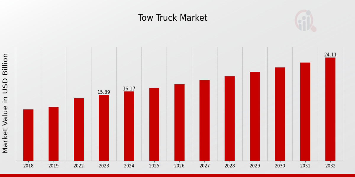 Tow Truck Market Overview