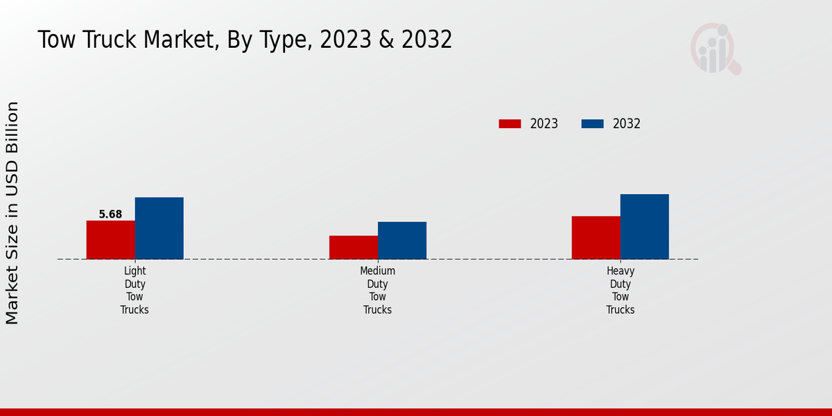 Tow Truck Market Type Insights  