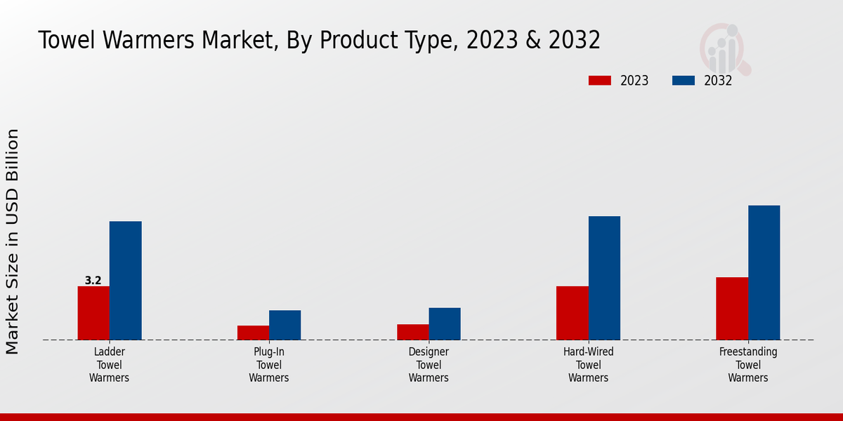 Towel Warmers Market Product Type Insights   