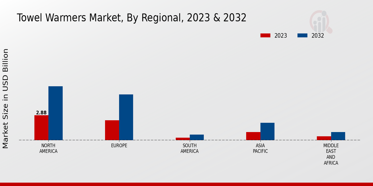 Towel Warmers Market Regional Insights   