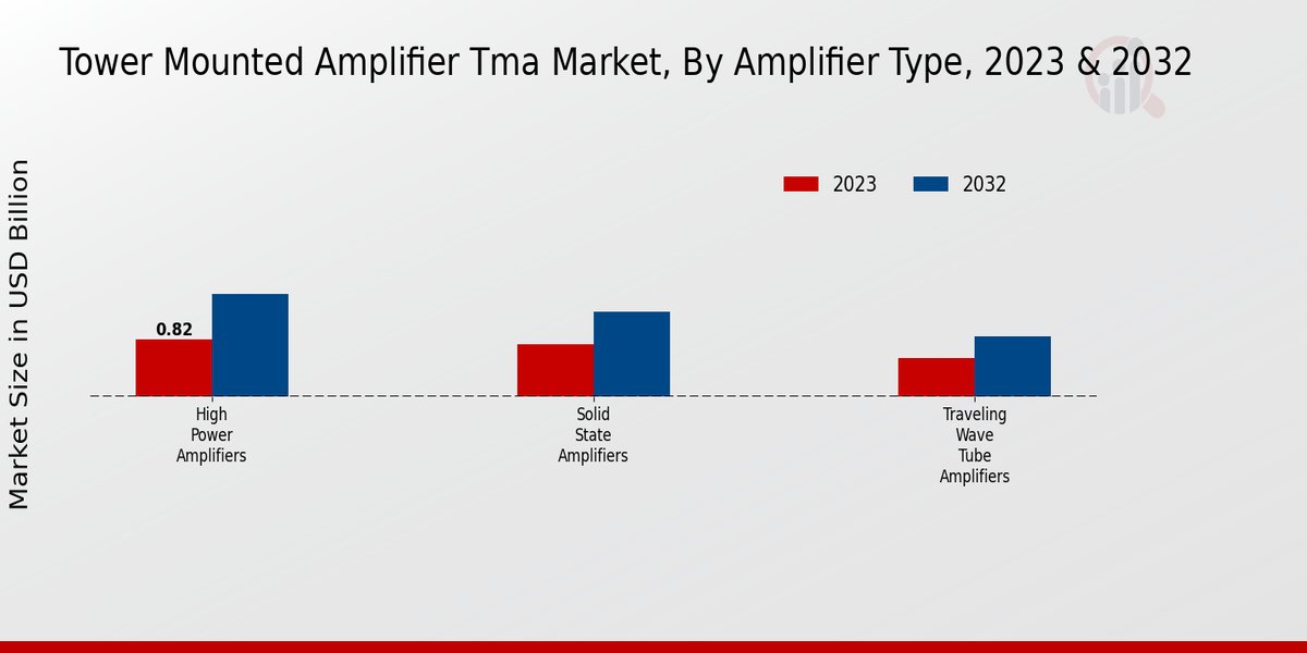 Tower Mounted Amplifier TMA Market Amplifier Type Insights