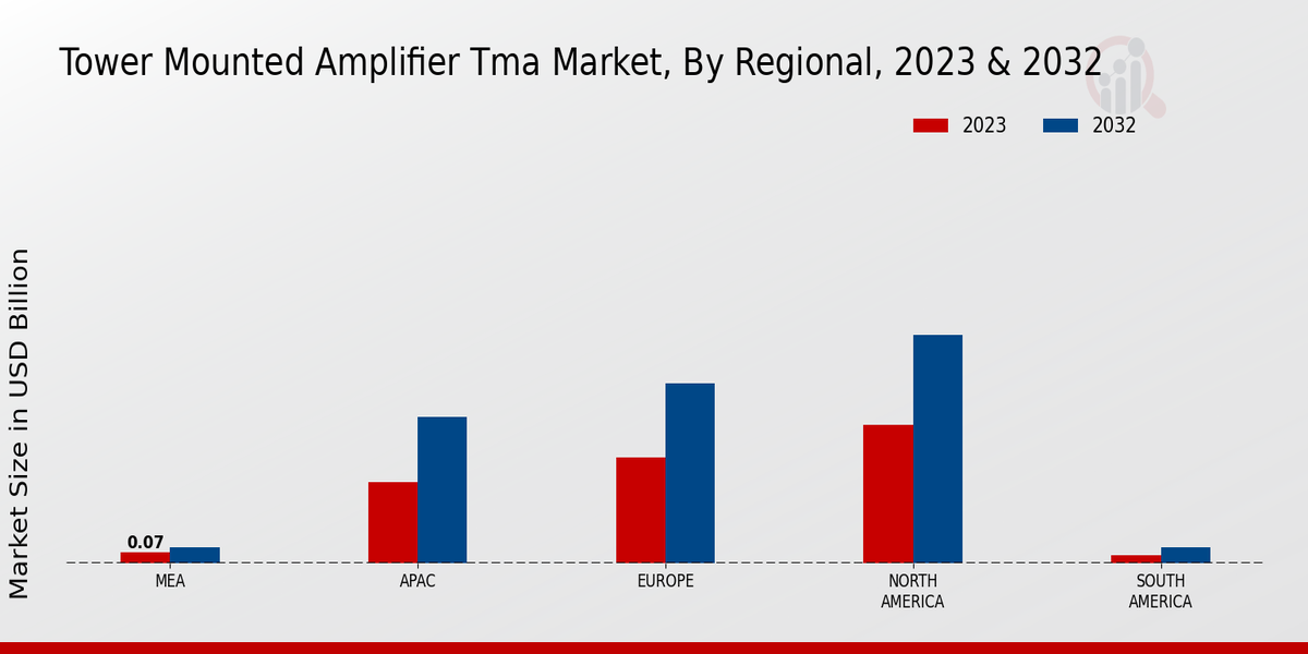 Tower Mounted Amplifier TMA Market Regional Insights