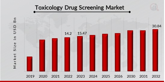 Toxicology Drug Screening Market Overview