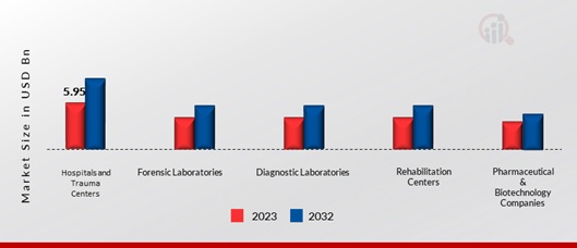 Toxicology Drug Screening Market, by Distribution Channel, 2023 & 2032