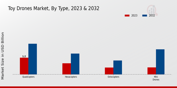 Toy Drones Market By type