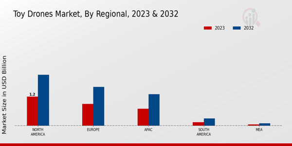 Toy Drones Market  By regional