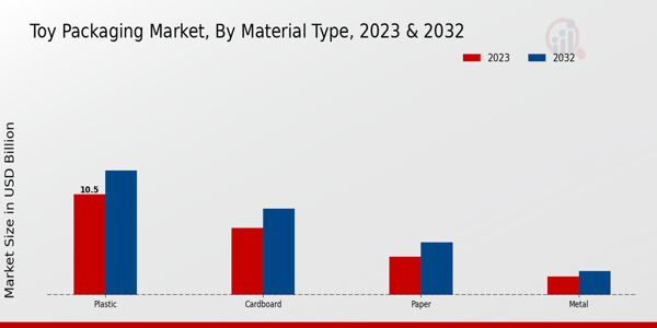 Toy Packaging Market Material Type Insights