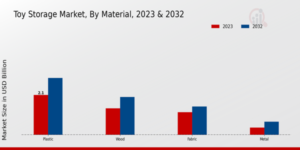 Toy Storage Market Material Insights