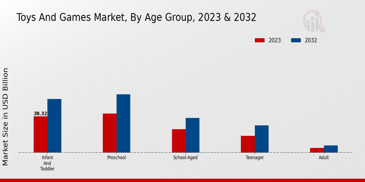 Toys And Games Market By Age Group