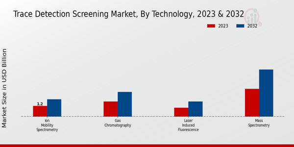 Trace Detection Screening Market Technology Insights   