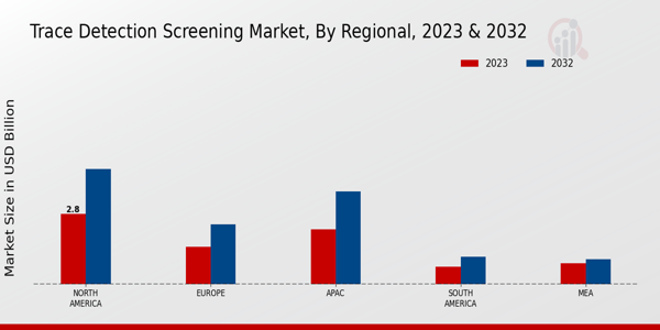 Trace Detection Screening Market Regional Insights   