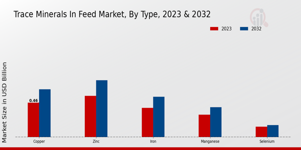 Trace Minerals in Feed Market by Type