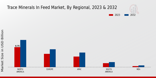 Trace Minerals in Feed Market By Region