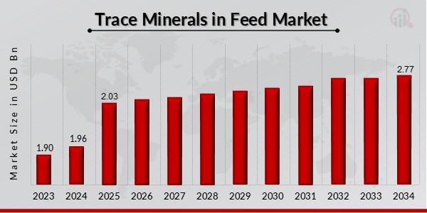 Trace Minerals in Feed Market Overview