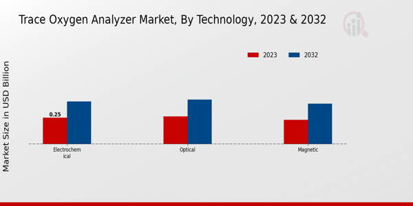 Trace Oxygen Analyzer Market type insights