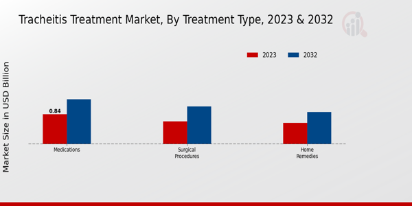 Tracheitis Treatment Market Treatment Type Insights