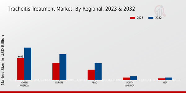 Tracheitis Treatment Market Regional Insights