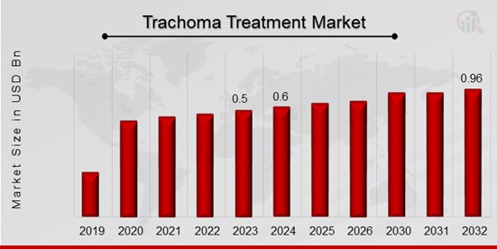 Trachoma Treatment Market Overview