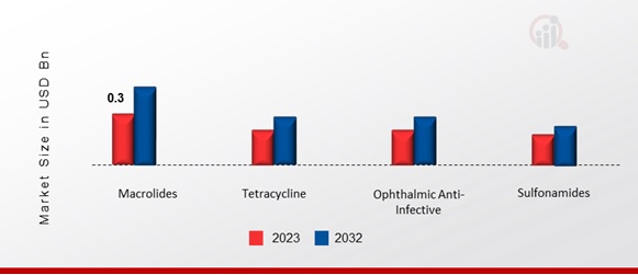 Trachoma Treatment Market, by Drug Class, 2023 & 2032