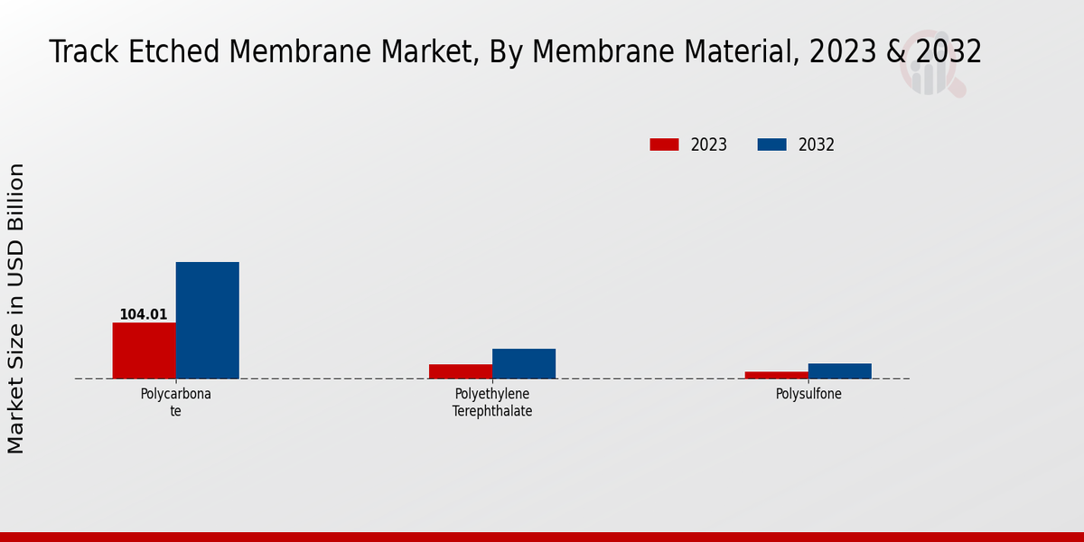 Track Etched Membrane Market Membrane Material Insights  