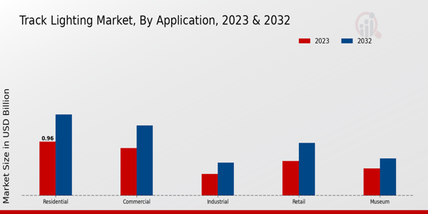 Track Lighting Market Application Insights