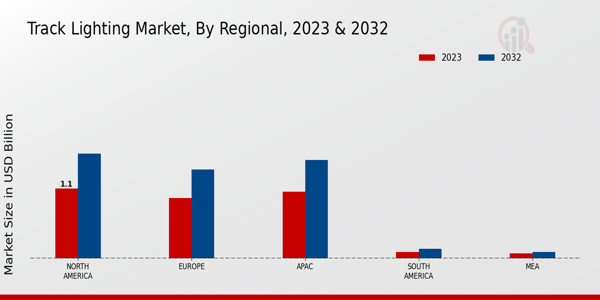 Track Lighting Market Regional Insights