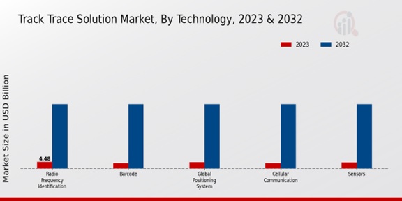 Track Trace Solution Market Technology Insights