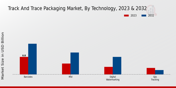 Track and Trace Packaging Market Technology Insights