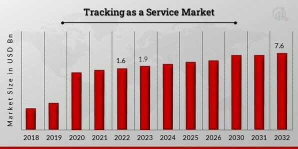 Tracking As A Service Market Size And Share Report, 2030