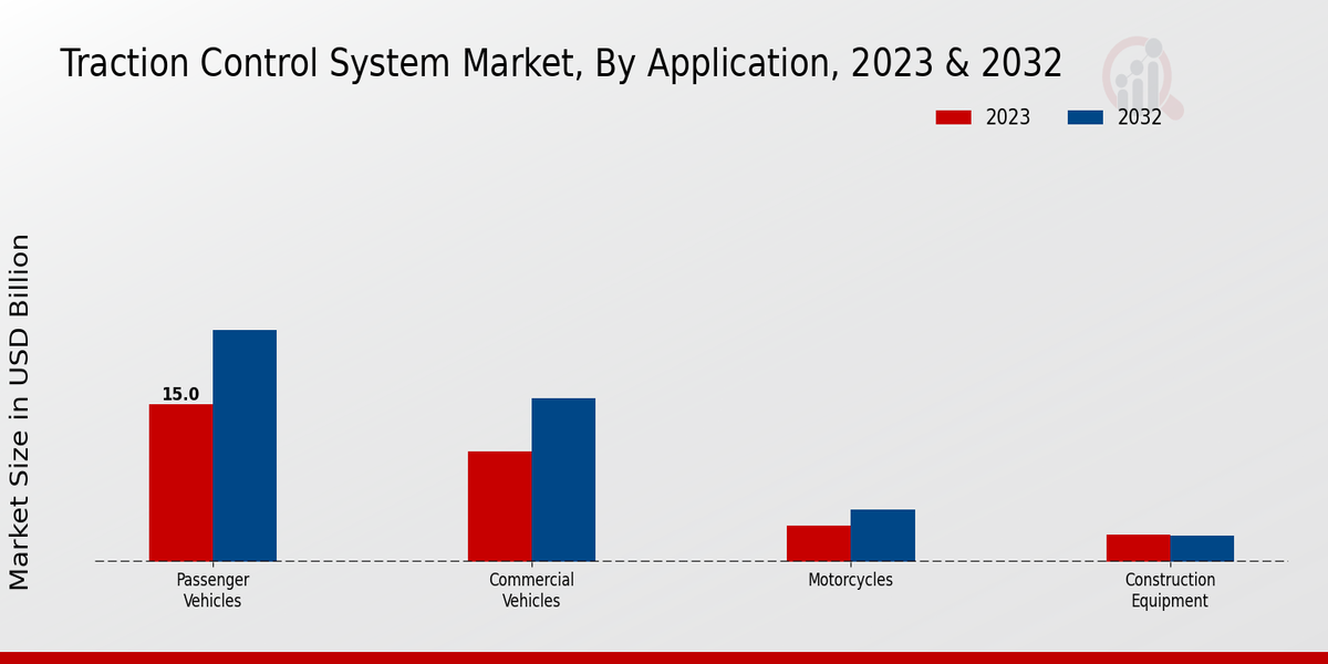 Traction Control System Market Application Insights