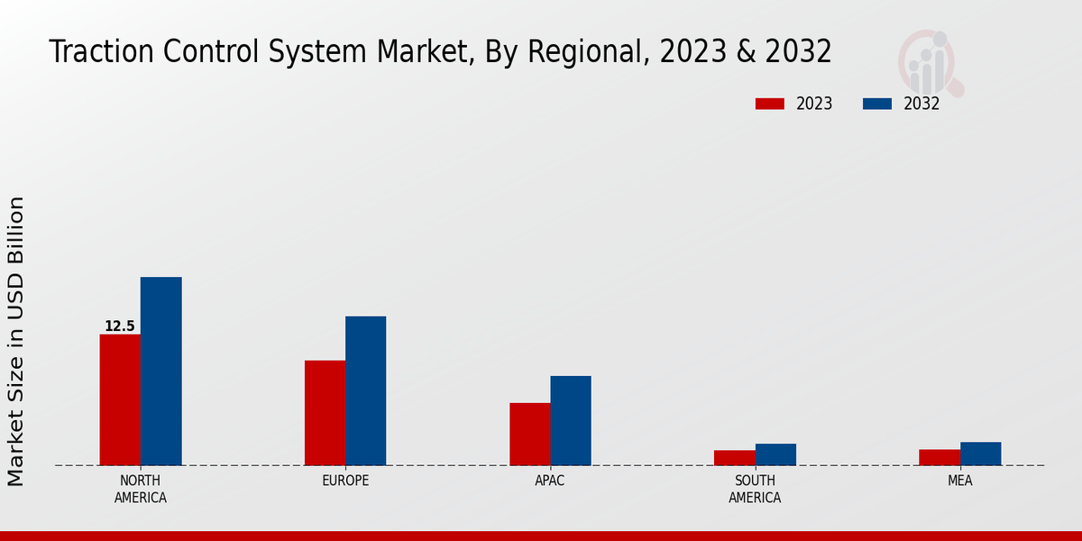 Traction Control System Market Regional Insights