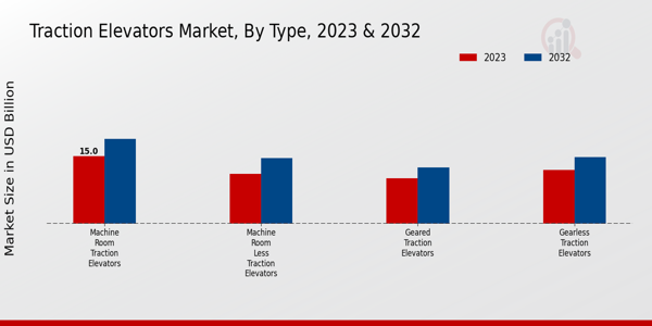 Traction Elevators Market Type Insights