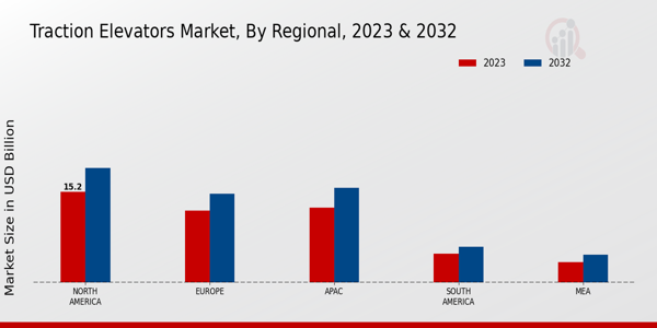 Traction Elevators Market Regional Insights