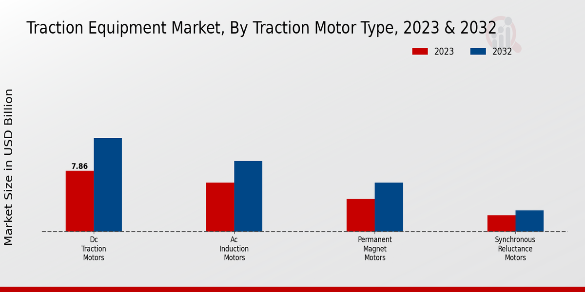 Traction Equipment Market Traction Motor Type Insights