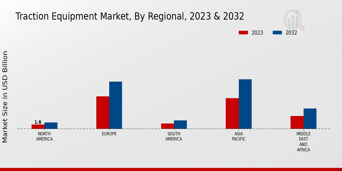 Traction Equipment Market Regional Insights