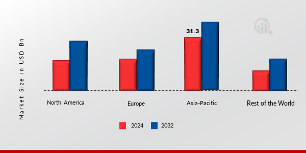 Tractor Market Share By Region 2024 