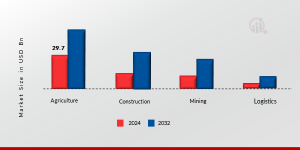 Tractor Market, by Application, 2024 & 2032 