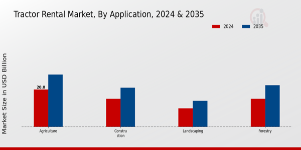 Tractor Rental Market Application Insights