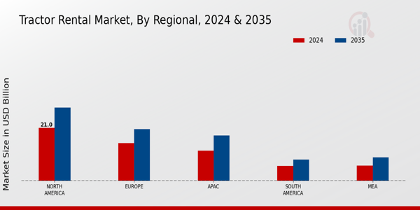 Tractor Rental Market Regional Insights 