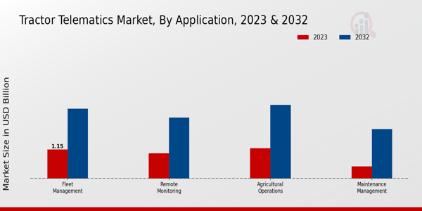 Tractor Telematics Market Application