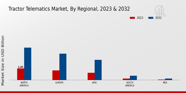 Tractor Telematics Market Regional