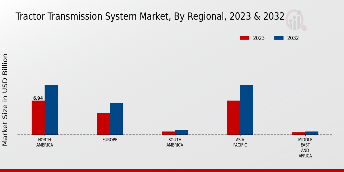 Tractor Transmission System Market Regional Insights